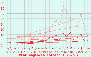 Courbe de la force du vent pour La Beaume (05)