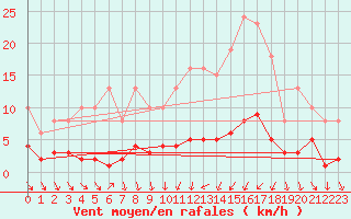 Courbe de la force du vent pour Als (30)