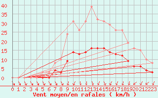 Courbe de la force du vent pour Hd-Bazouges (35)