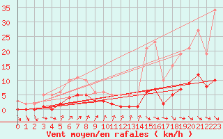 Courbe de la force du vent pour Renwez (08)