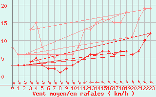 Courbe de la force du vent pour Sorcy-Bauthmont (08)