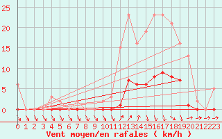 Courbe de la force du vent pour Lans-en-Vercors (38)