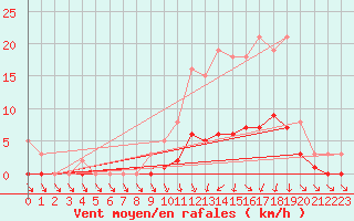 Courbe de la force du vent pour Coulommes-et-Marqueny (08)