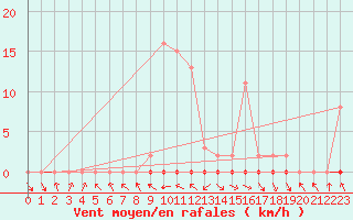 Courbe de la force du vent pour Les Pennes-Mirabeau (13)