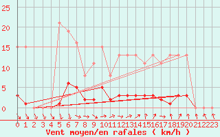 Courbe de la force du vent pour Herserange (54)