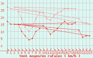 Courbe de la force du vent pour Saint-Georges-d