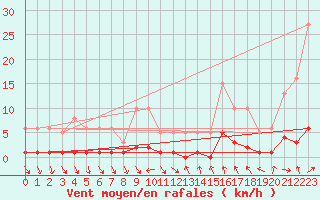Courbe de la force du vent pour Als (30)