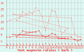 Courbe de la force du vent pour Voiron (38)