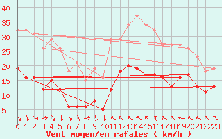 Courbe de la force du vent pour Bonnecombe - Les Salces (48)