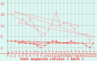 Courbe de la force du vent pour Charleville-Mzires / Mohon (08)