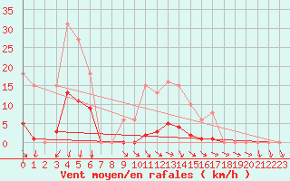 Courbe de la force du vent pour Vias (34)