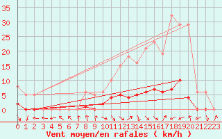 Courbe de la force du vent pour Saint-Maximin-la-Sainte-Baume (83)