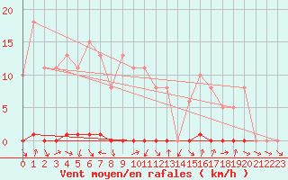 Courbe de la force du vent pour Thomery (77)