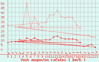 Courbe de la force du vent pour Sermange-Erzange (57)