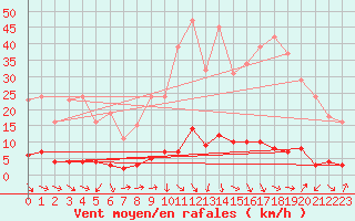 Courbe de la force du vent pour Thoiras (30)