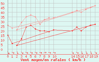 Courbe de la force du vent pour Bonnecombe - Les Salces (48)