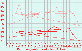 Courbe de la force du vent pour Vias (34)