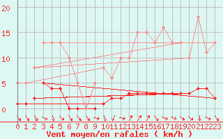 Courbe de la force du vent pour Clermont de l