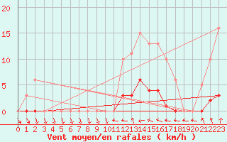 Courbe de la force du vent pour Neuville-de-Poitou (86)