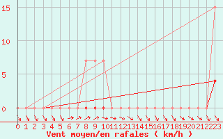 Courbe de la force du vent pour Muirancourt (60)