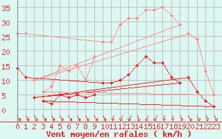 Courbe de la force du vent pour Als (30)