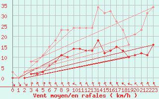 Courbe de la force du vent pour Sorcy-Bauthmont (08)