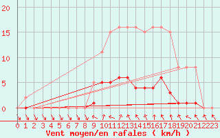 Courbe de la force du vent pour Cernay (86)