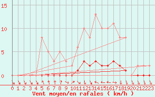 Courbe de la force du vent pour Connerr (72)