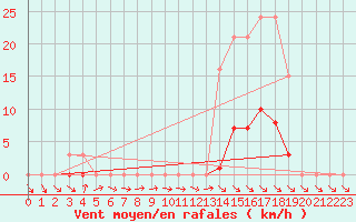 Courbe de la force du vent pour La Ville-Dieu-du-Temple Les Cloutiers (82)