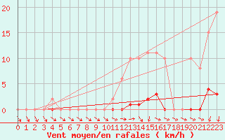 Courbe de la force du vent pour Isle-sur-la-Sorgue (84)