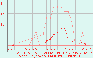 Courbe de la force du vent pour Sainte-Ouenne (79)