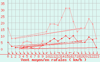 Courbe de la force du vent pour Christnach (Lu)