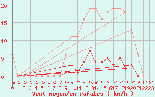 Courbe de la force du vent pour Mouilleron-le-Captif (85)