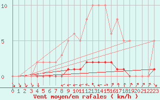 Courbe de la force du vent pour Lhospitalet (46)