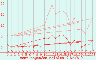 Courbe de la force du vent pour Champagne-sur-Seine (77)