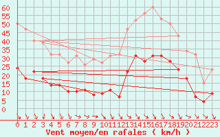 Courbe de la force du vent pour Roujan (34)