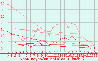 Courbe de la force du vent pour Saint-Jean-de-Vedas (34)