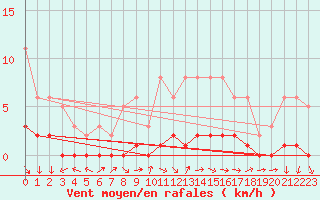 Courbe de la force du vent pour Les Herbiers (85)