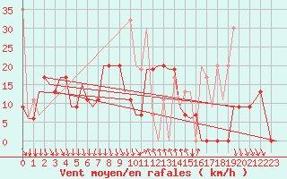 Courbe de la force du vent pour Kalamata Airport