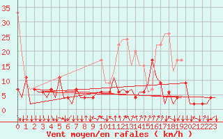 Courbe de la force du vent pour Lugano (Sw)