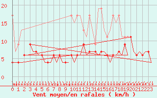 Courbe de la force du vent pour Genve (Sw)