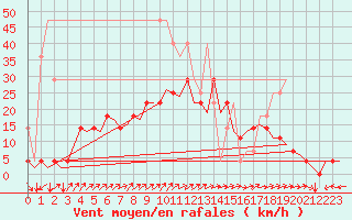 Courbe de la force du vent pour Duesseldorf