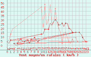 Courbe de la force du vent pour Madrid / Barajas (Esp)