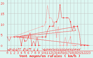 Courbe de la force du vent pour La Coruna / Alvedro