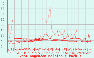 Courbe de la force du vent pour Bonn (All)