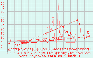 Courbe de la force du vent pour Banja Luka