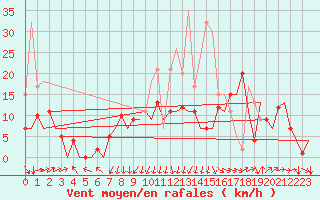 Courbe de la force du vent pour San Sebastian (Esp)