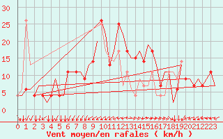 Courbe de la force du vent pour Pula Aerodrome