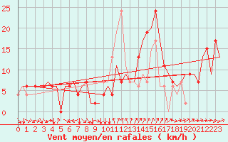 Courbe de la force du vent pour Larnaca Airport