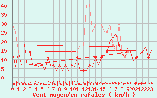 Courbe de la force du vent pour Nuernberg
